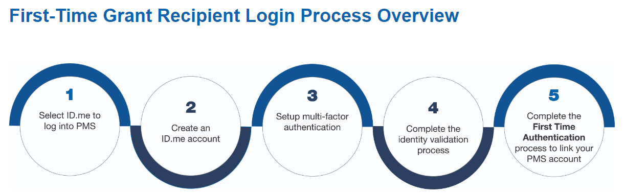 First Time Grant Recipient Login Process Overview of Flow