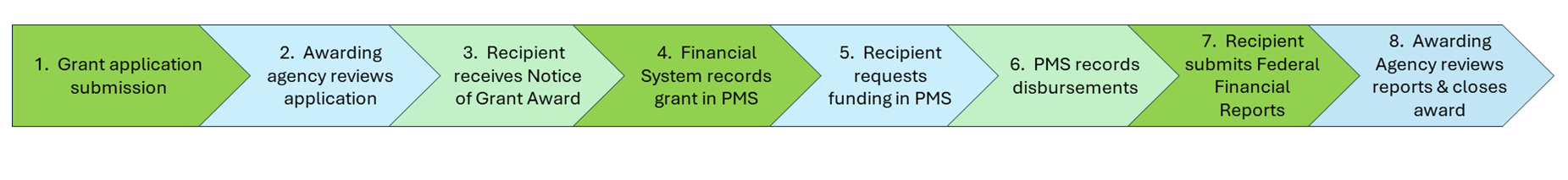 Payment Management Services' 9 step Grant Award and Payment Cycle. 1. Grant application submitted 2. Awarding Agency Review 3. Notice of Grant Award 4. Grant Recorded in PMS 5. Recipient draws advances 6. Recipient reports cash disbursements 7. PMS records disbursements 8. Recipient submits FFR 9. Awarding Agency Reviews reports & closes awards