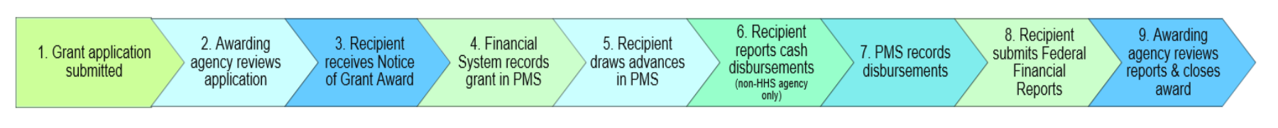 infographic of PMS' grant award and payment cycle