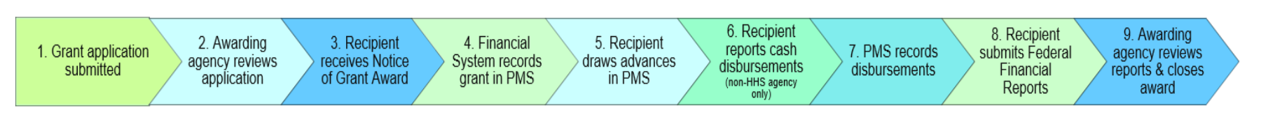 Payment Management Services' 9 step Grant Award and Payment Cycle. 1. Grant application submitted 2. Awarding Agency Review 3. Notice of Grant Award 4. Grant Recorded in PMS 5. Recipient draws advances 6. Recipient reports cash disbursements 7. PMS records disbursements 8. Recipient submits FFR 9. Awarding Agency Reviews reports & closes awards