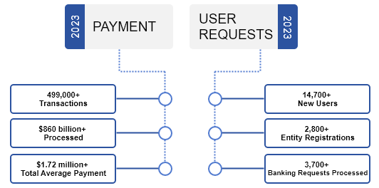 Payment Management Services' 2023 statistics. 499,000 + transactions, 860 billion dollars + processed, 1.72 million total average payment. 14,700 New Users, 2,800 entity registrations, 3,700 banking requests processed.