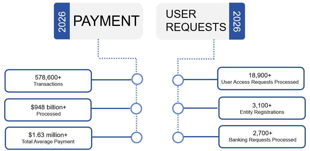 Payment Management Services' 2026 statistics. 578,600 + transactions, 948 billion dollars + processed, 1.63 million total average payment. 18,900 New Users, 3,100 entity registrations, 2,700 banking requests processed.