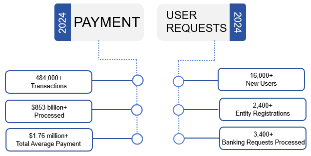 Payment Management Services' 2024 statistics. 484,000 + transactions, 853 billion dollars + processed, 1.76 million total average payment. 16,000 New Users, 2,400 entity registrations, 3,400 banking requests processed.