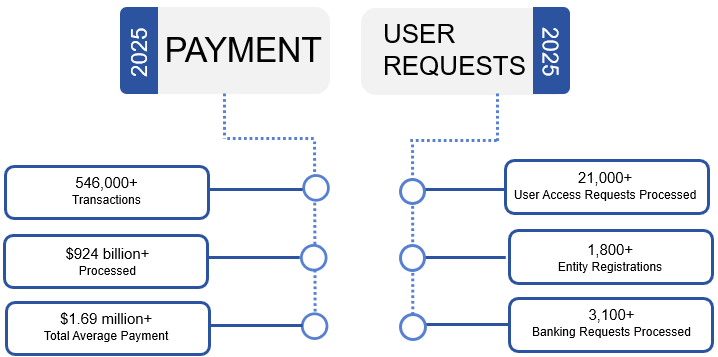 PMS Payment and User Request Statistics. Payment Management Services' 2025 statistics. 546,000 + transactions, 924 billion dollars + processed, 1.69 million total average payment. 21,000 New Users, 1,800 entity registrations, 3,100 banking requests processed.